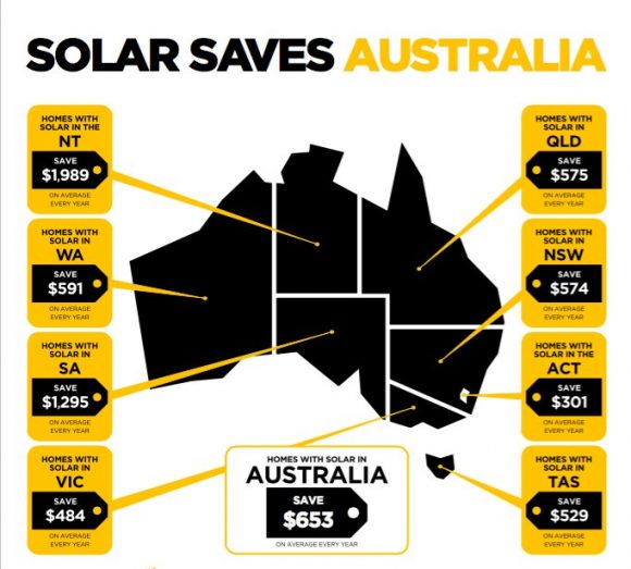 „V Jižní Austrálii ušetří průměrná domácnost díky solární energii 1295 dolarů.“  Zdroj: Solar Citizens 