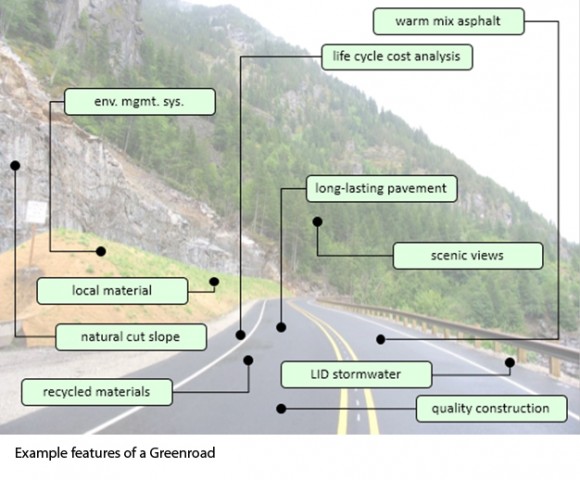 „Základní rysy zelené silnice: recyklované materiály, udržitelnost, práce s odtokem vody, minimalizace zásahu do krajiny, kvalita konstrukce.“ Zdroj: depts.washington.edu