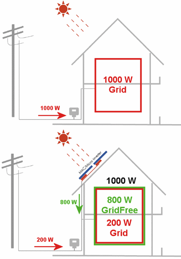 Srovnání běžné spotřeby elektřiny s Gridfree instalací. U běžné instalace odebíráte vždy všechnu energii ze sítě. U GridFree instalace se spotřeba ze sítě během slunečného dne sníží díky vlastní výrobě ze solárního panelu s MikroInvertorem. foto: i4wifi