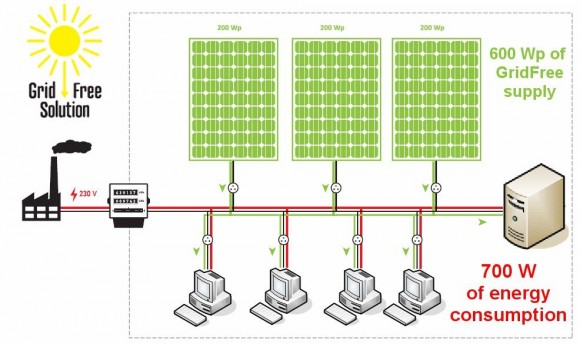 Během slunečného dne můžete účinně snížit odběr ze sítě díky vlastní výrobě elektrické energie podle principu GridFree. Největší úspora je u výpočetní techniky provozované právě během dne. foto: i4wifi