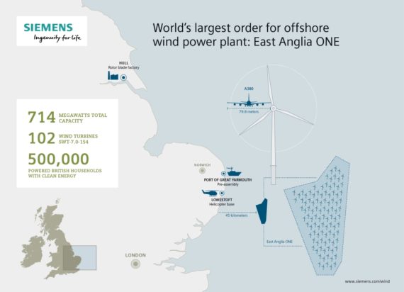„Kontrakt na 714 MW větrné farmy East Anglia ONE reprezentuje největší objednávku sedmiwattových turbín vůbec.“ Zdroj: Siemens
