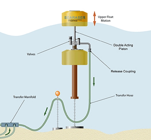 Searaser - vyrábí elektřinu pohupováním se po vlnách