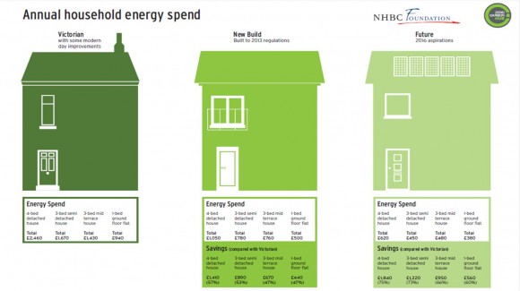 Srovnání energetických výdajů a možných úspor u domů starých, upravených na standardy roku 2013 a predikce trendu do roku 2016. Zdroj: zerocarbonhub.org