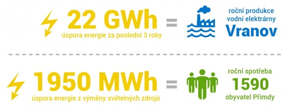 Obchodní řetězec Albert jen v České republice díky úsporným opatřením ušetřil několik gigawatthodin elektřiny. foto: Albert