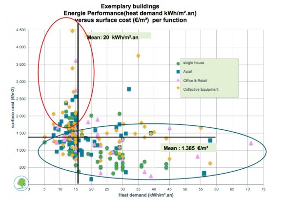 Graf 2: Náklady na výstavbu vs. potřeba tepla (zkušenosti z Bruselu). Zdroj: Grégoire Clerfayt, Head of Energy Department, Brussels Environment and Energy Agency