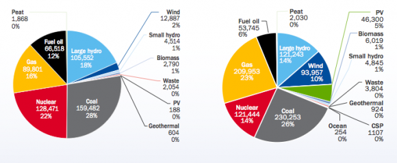 Graf srovnání složení energetického mixu v EU v letech 2000 a 2011, graf: EWEA