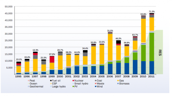 Graf celkové instalované výrobní kapacity v Evropské unii v letech 1995 až 2011 podle typu zdroje, graf: EWEA