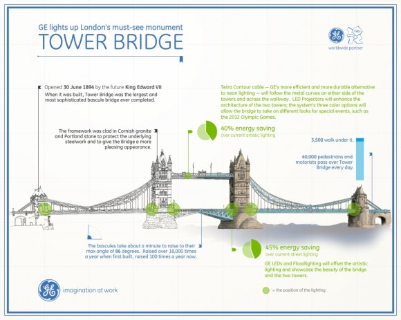 Londýn - Tower Bridge. GE a další společnosti nainstalují na most nové LED osvětlení, obrázek: GE