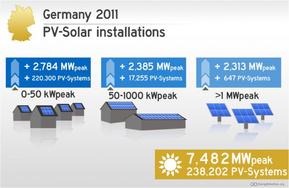 Rozdělení nových solárních instalací v Německu dle výkonu, obrázek: EnergyRebellion.org