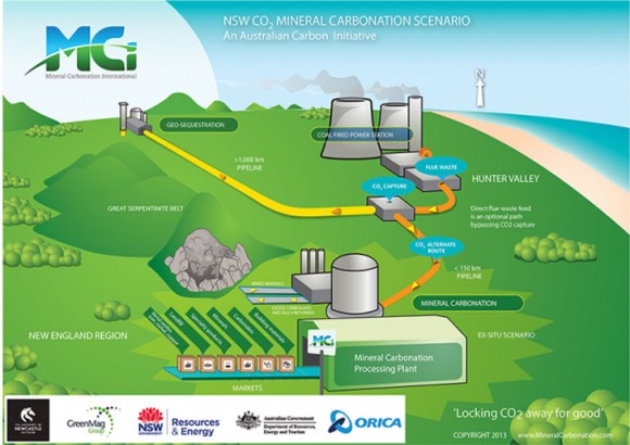 Názorný diagram ukazuje jak si v Austrálii představují zpracování oxidu uhličitého na cihly. foto: MCI