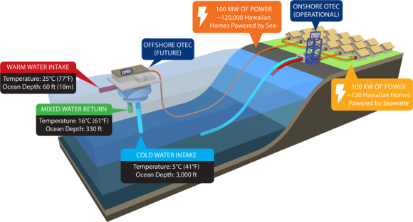 Diagram principu funkce mořské termální OTEC elektrárny. foto: Makai Ocean Technologies