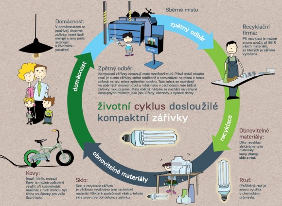 Životní cyklus úsporné žárovky, obrázek: ekolamp