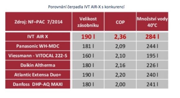 Porovnání čerpadla IVT AIR-X s konkurencí