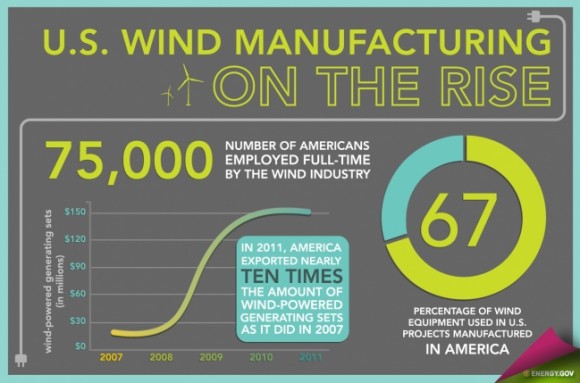 Větrná energetika je v USA na strmém vzestupu a ještě nějaký čas bude, foto: U.S. Department of Energy