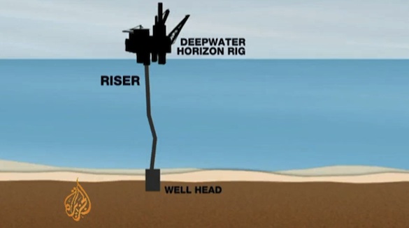 ekologické katastrofy - schéma ropná plošina těžba