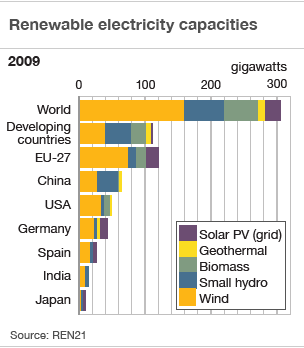 energetika - obnovitelné zdroje energie - výrobní kapacita