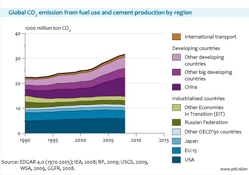 graf podílu jednotlivých regionů na globálních emisích CO2