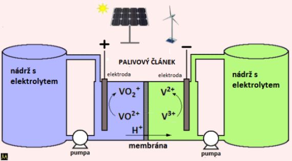 schéma redox baterie