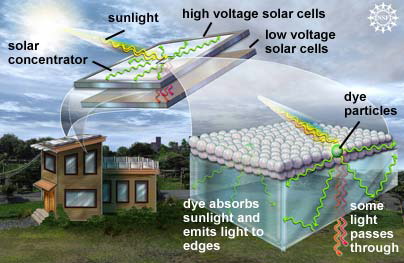 solární koncentrátory