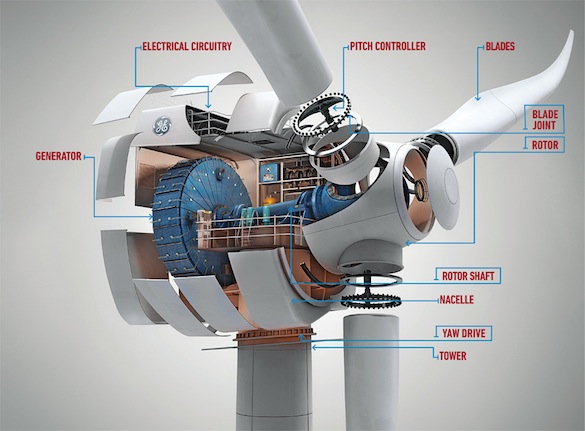 větrná energie - GE - řez větrnou turbínou