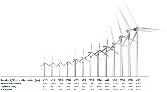 větrné turbíny Vestas