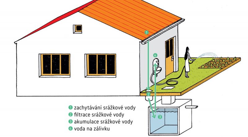 Akumulace dešťové vody a využití pro zálivku či splachování. foto: dotacedestovka.cz